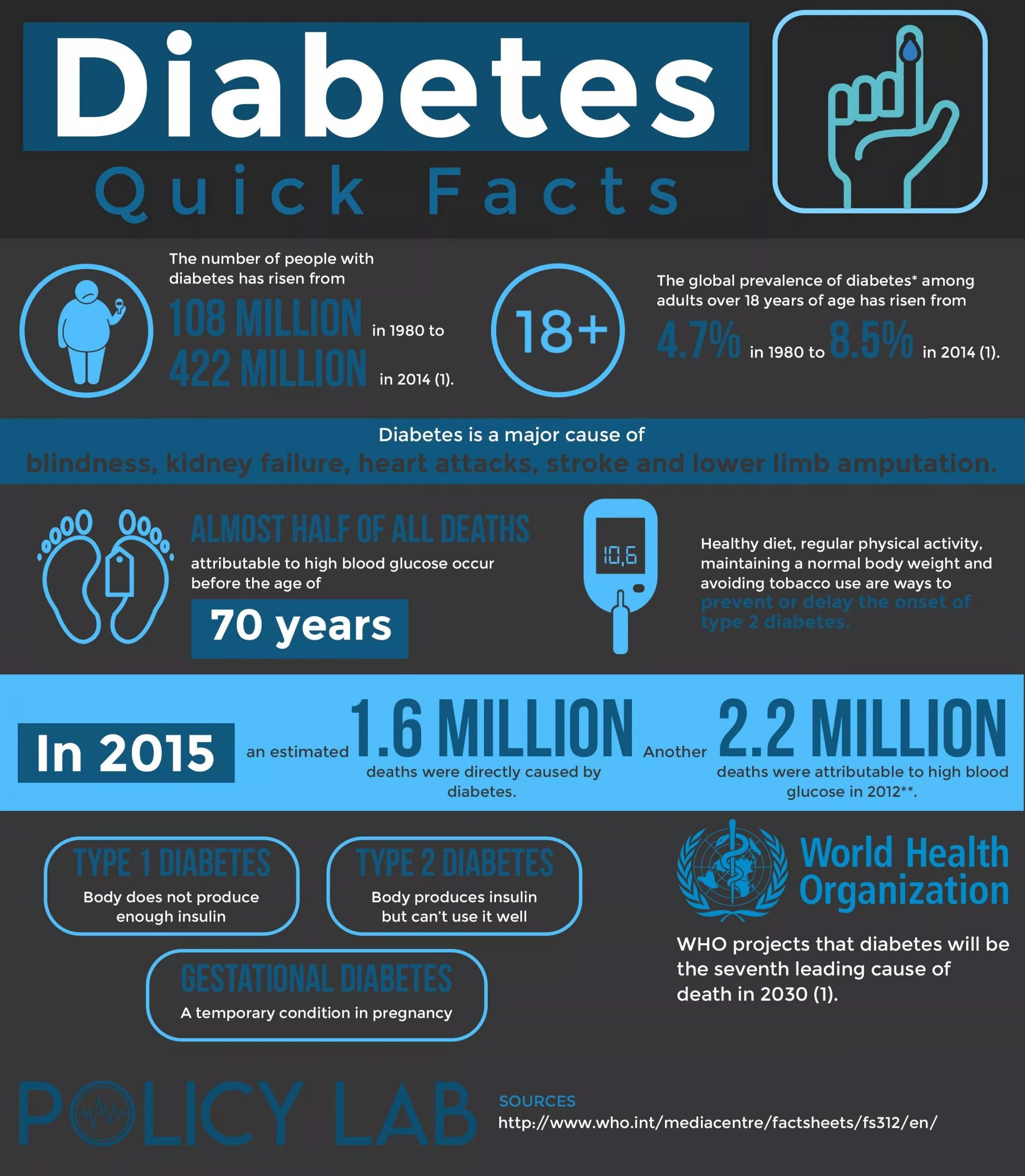 Diabetes