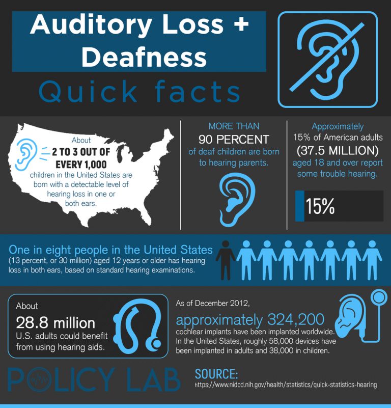 Auditory Loss Deafness Quick Facts Policy Lab 1519