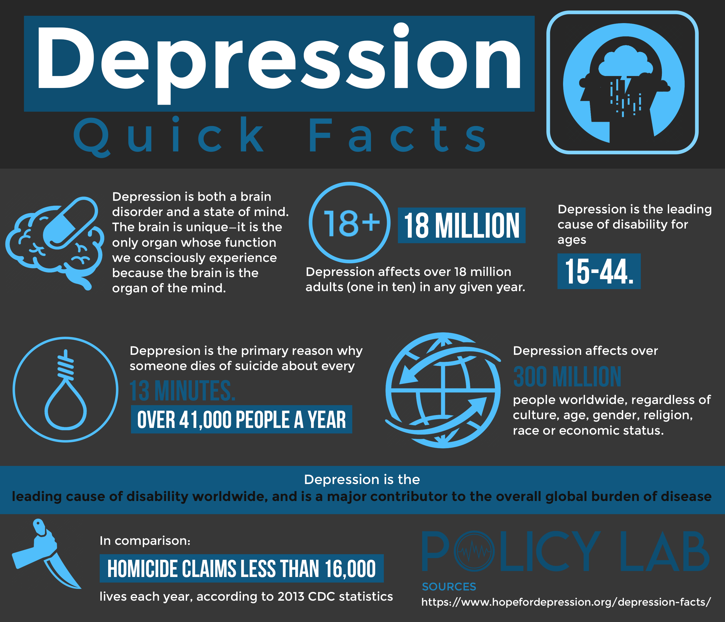 research on depression suggests that