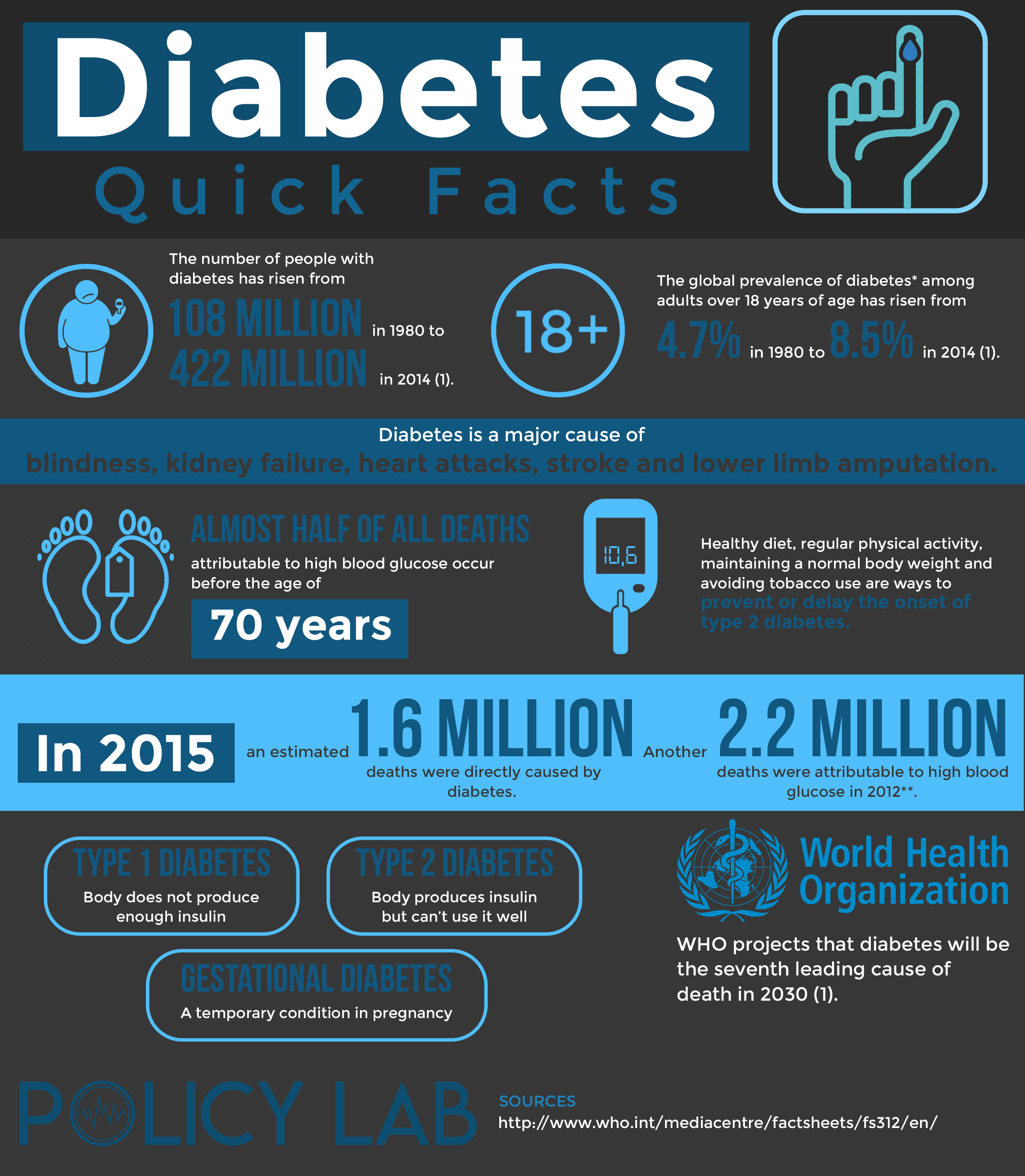 Diabetes Infographic Image and Quick Facts