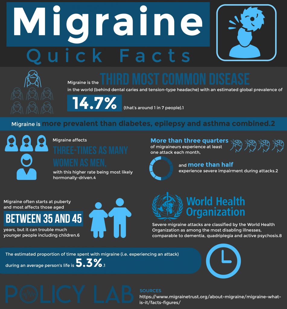 latest research migraine