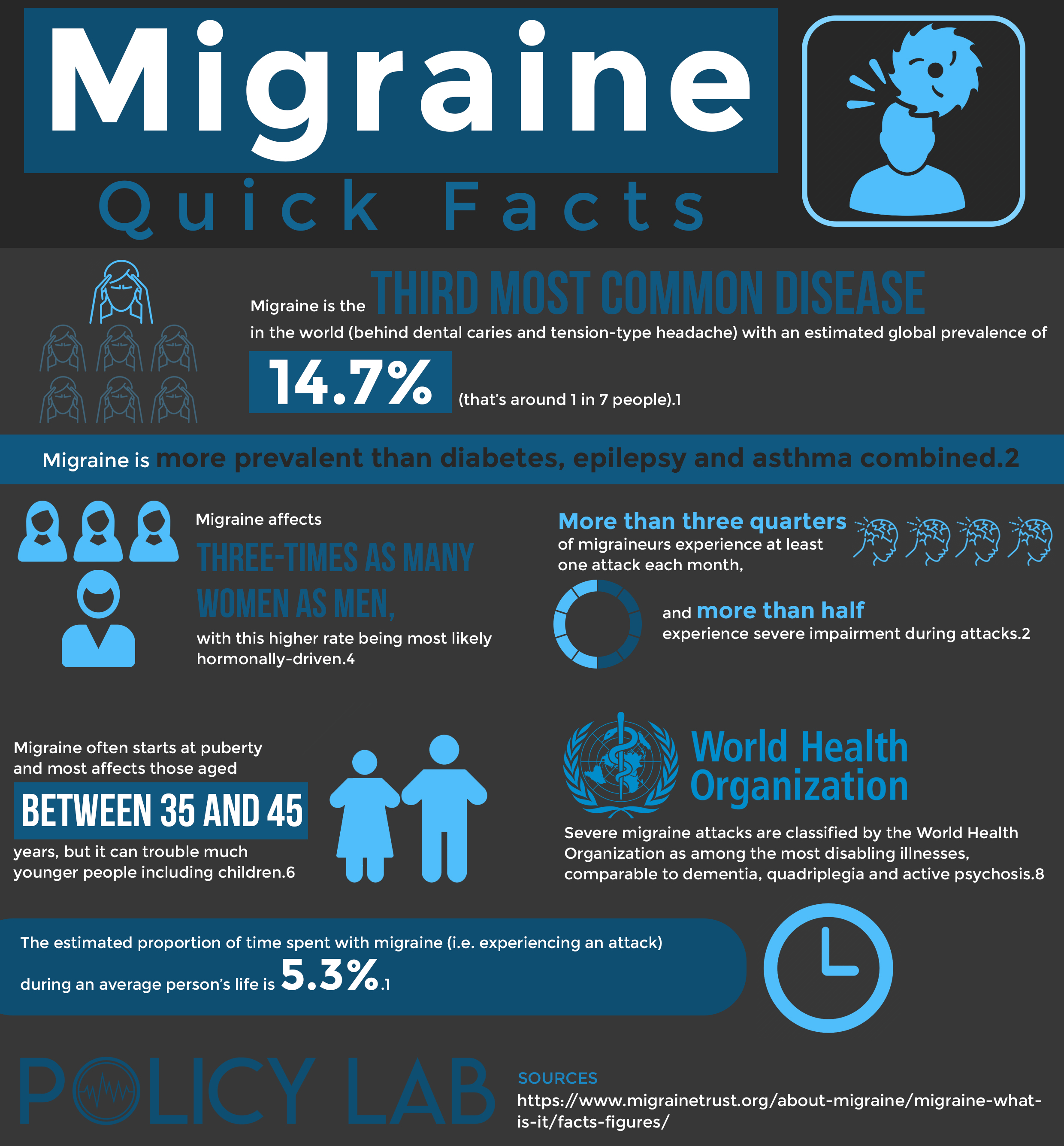 new research migraine