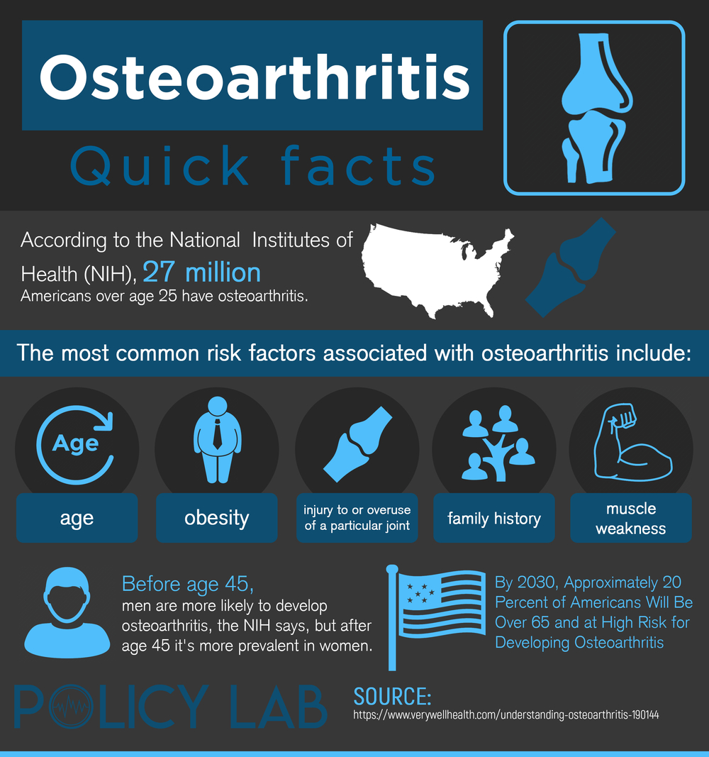 The 2022 Osteoarthritis Clinical Trial and Research Guide