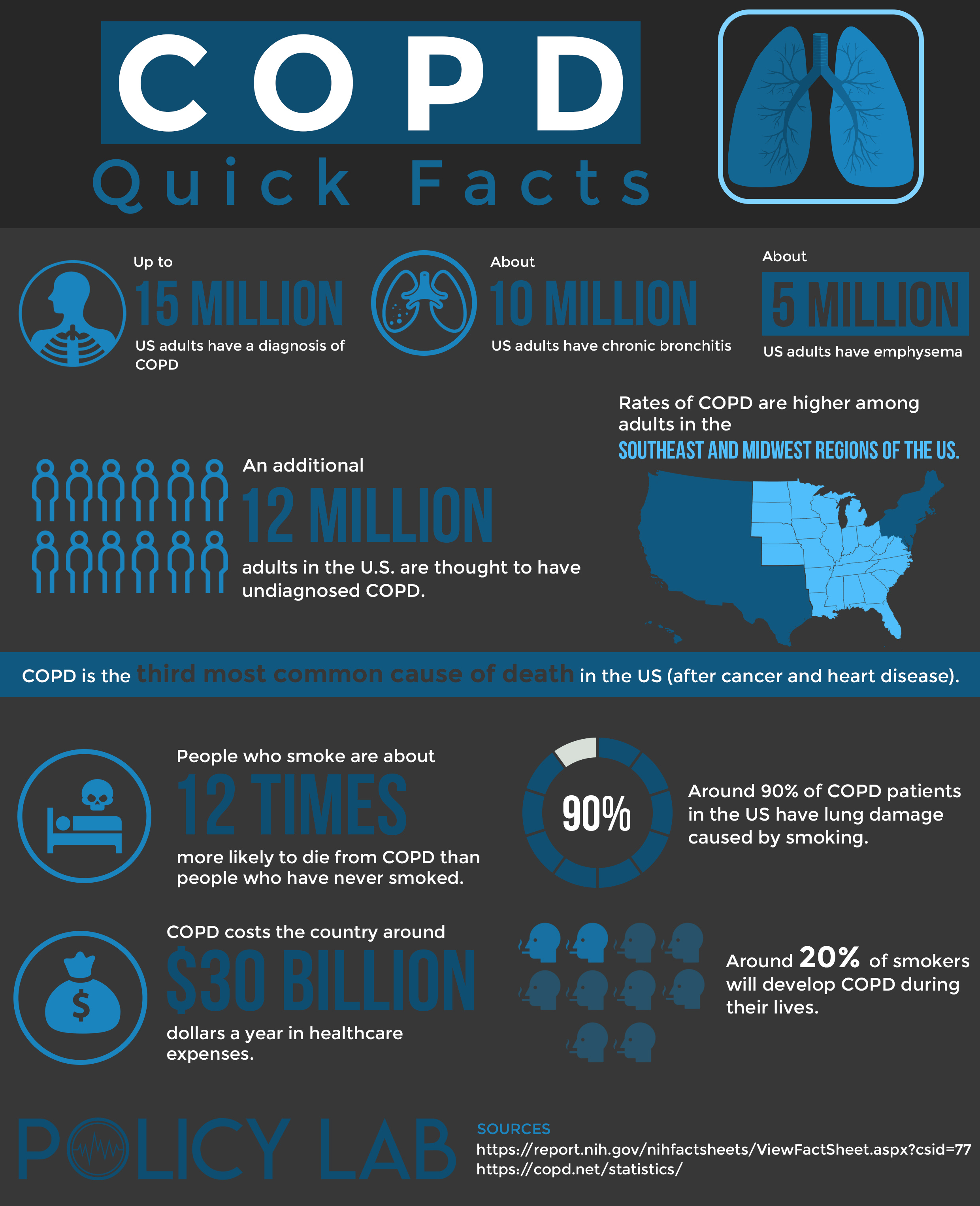 COPD Infographic Image and Quick Facts